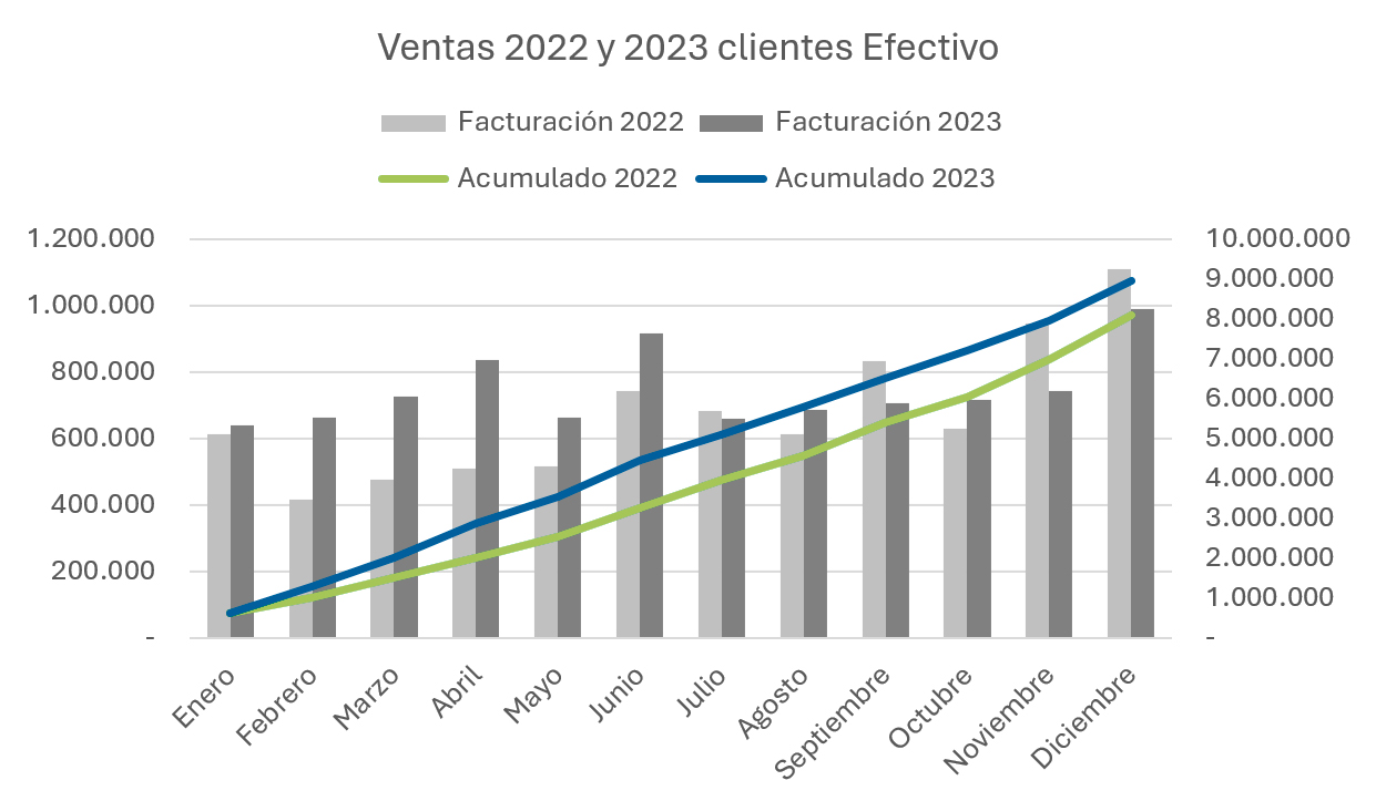 Ventas 2022 y 2023 clientes Efectivo